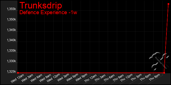 Last 7 Days Graph of Trunksdrip