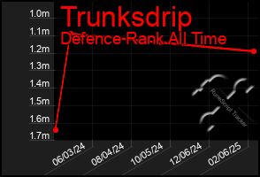 Total Graph of Trunksdrip