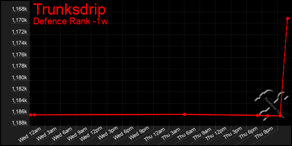 Last 7 Days Graph of Trunksdrip