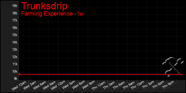 Last 7 Days Graph of Trunksdrip