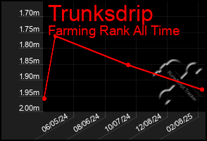 Total Graph of Trunksdrip