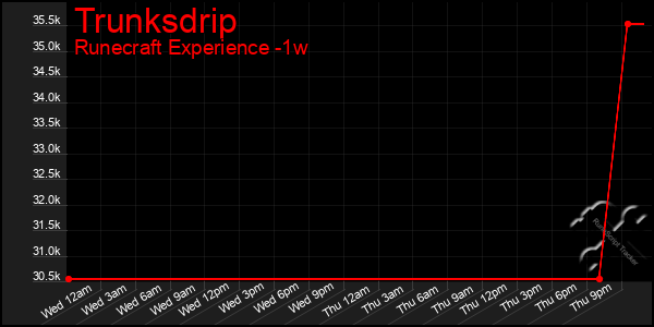 Last 7 Days Graph of Trunksdrip