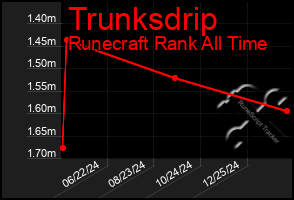 Total Graph of Trunksdrip