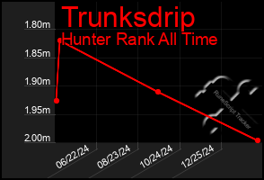 Total Graph of Trunksdrip