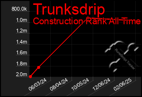 Total Graph of Trunksdrip