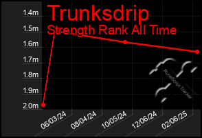 Total Graph of Trunksdrip