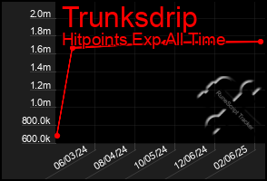 Total Graph of Trunksdrip