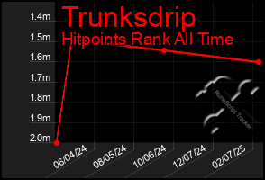 Total Graph of Trunksdrip