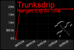 Total Graph of Trunksdrip