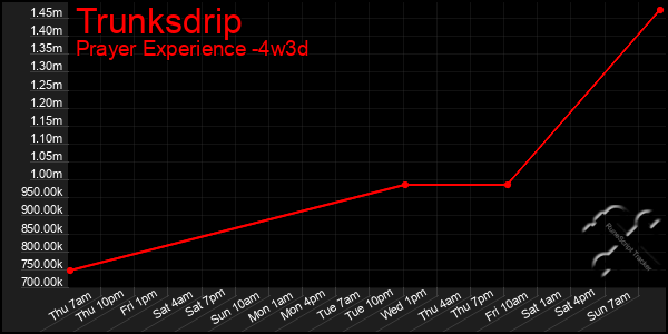 Last 31 Days Graph of Trunksdrip