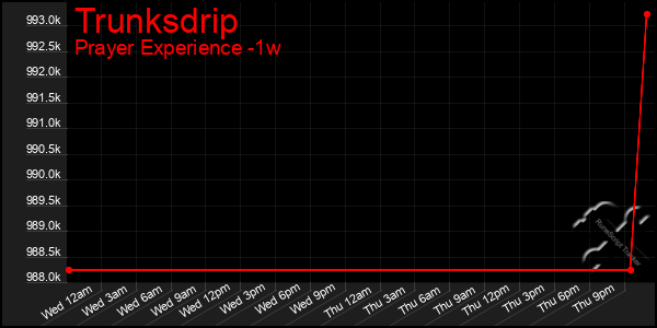 Last 7 Days Graph of Trunksdrip