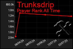 Total Graph of Trunksdrip