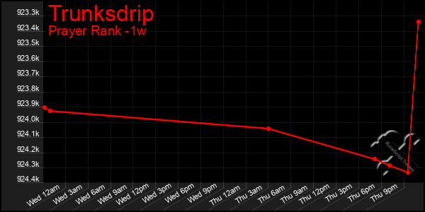 Last 7 Days Graph of Trunksdrip