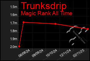 Total Graph of Trunksdrip