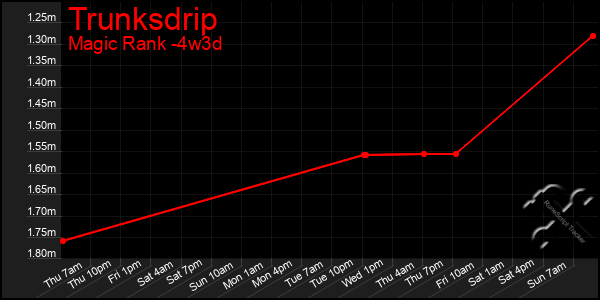 Last 31 Days Graph of Trunksdrip