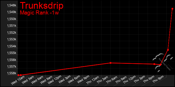 Last 7 Days Graph of Trunksdrip