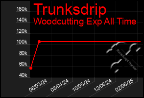 Total Graph of Trunksdrip