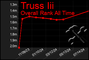 Total Graph of Truss Iii