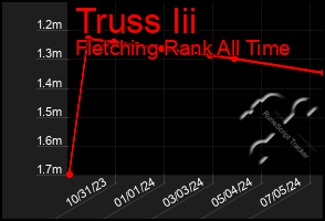 Total Graph of Truss Iii