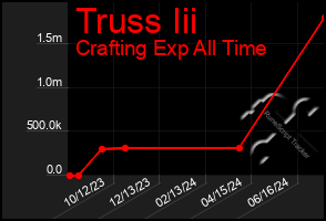 Total Graph of Truss Iii