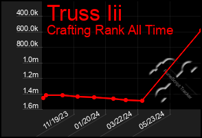 Total Graph of Truss Iii