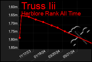 Total Graph of Truss Iii