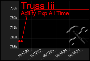 Total Graph of Truss Iii