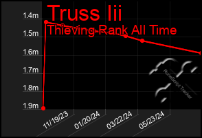 Total Graph of Truss Iii