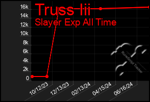 Total Graph of Truss Iii