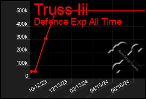 Total Graph of Truss Iii