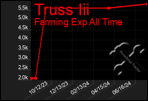 Total Graph of Truss Iii