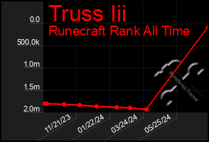 Total Graph of Truss Iii