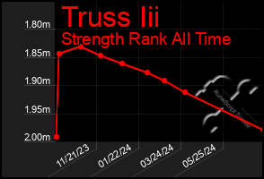 Total Graph of Truss Iii