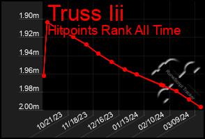 Total Graph of Truss Iii