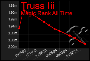 Total Graph of Truss Iii