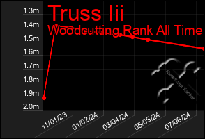 Total Graph of Truss Iii