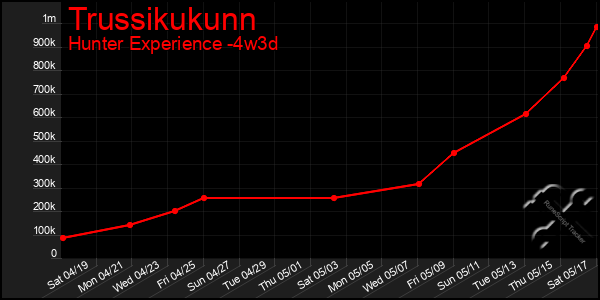 Last 31 Days Graph of Trussikukunn