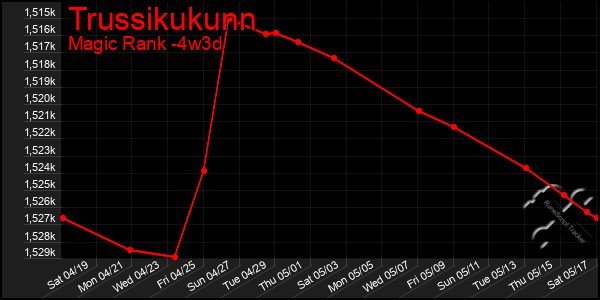 Last 31 Days Graph of Trussikukunn