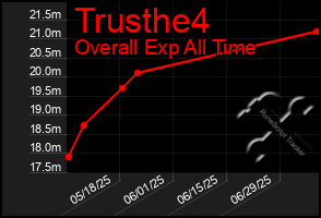 Total Graph of Trusthe4