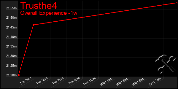 1 Week Graph of Trusthe4