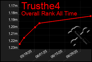 Total Graph of Trusthe4