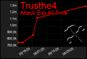 Total Graph of Trusthe4