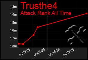 Total Graph of Trusthe4