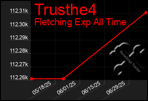 Total Graph of Trusthe4