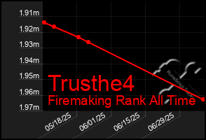 Total Graph of Trusthe4