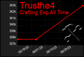 Total Graph of Trusthe4