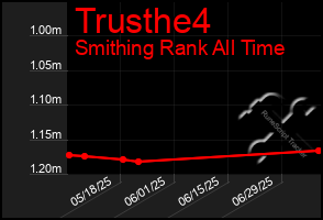 Total Graph of Trusthe4