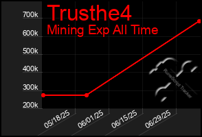 Total Graph of Trusthe4