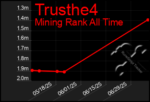 Total Graph of Trusthe4