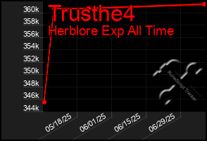 Total Graph of Trusthe4